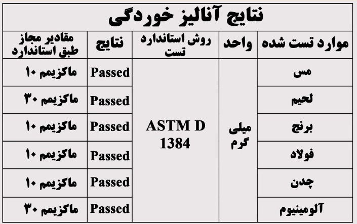 نتایج آنالیز خوردگی آب رادیاتور آصامکو